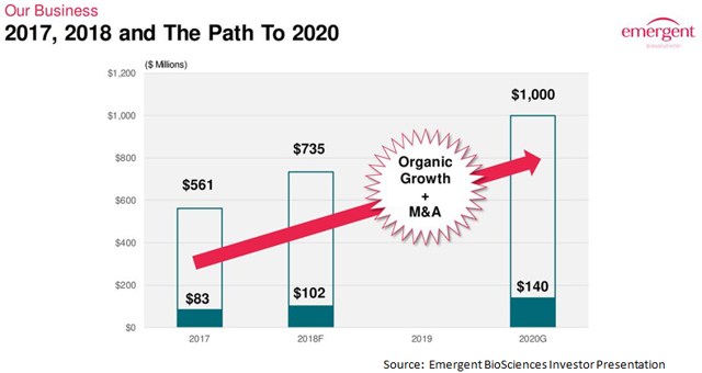 Emergent BioSolutions Is A Promising Investment Opportunity For 2018 ...