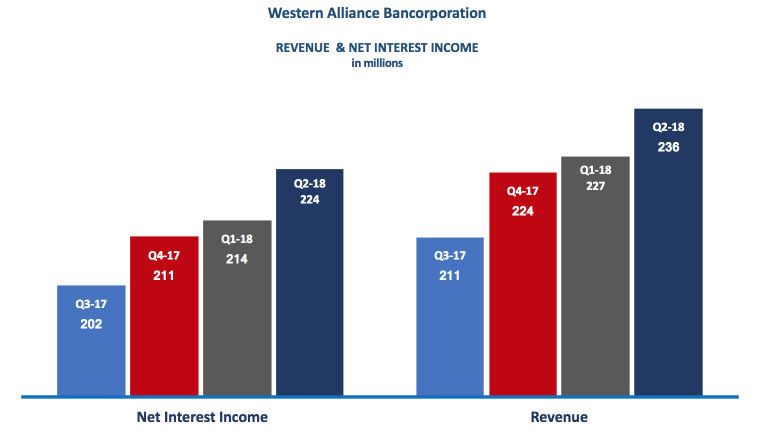 Western Alliance Bancorp: Another Great Quarter And More To Come ...