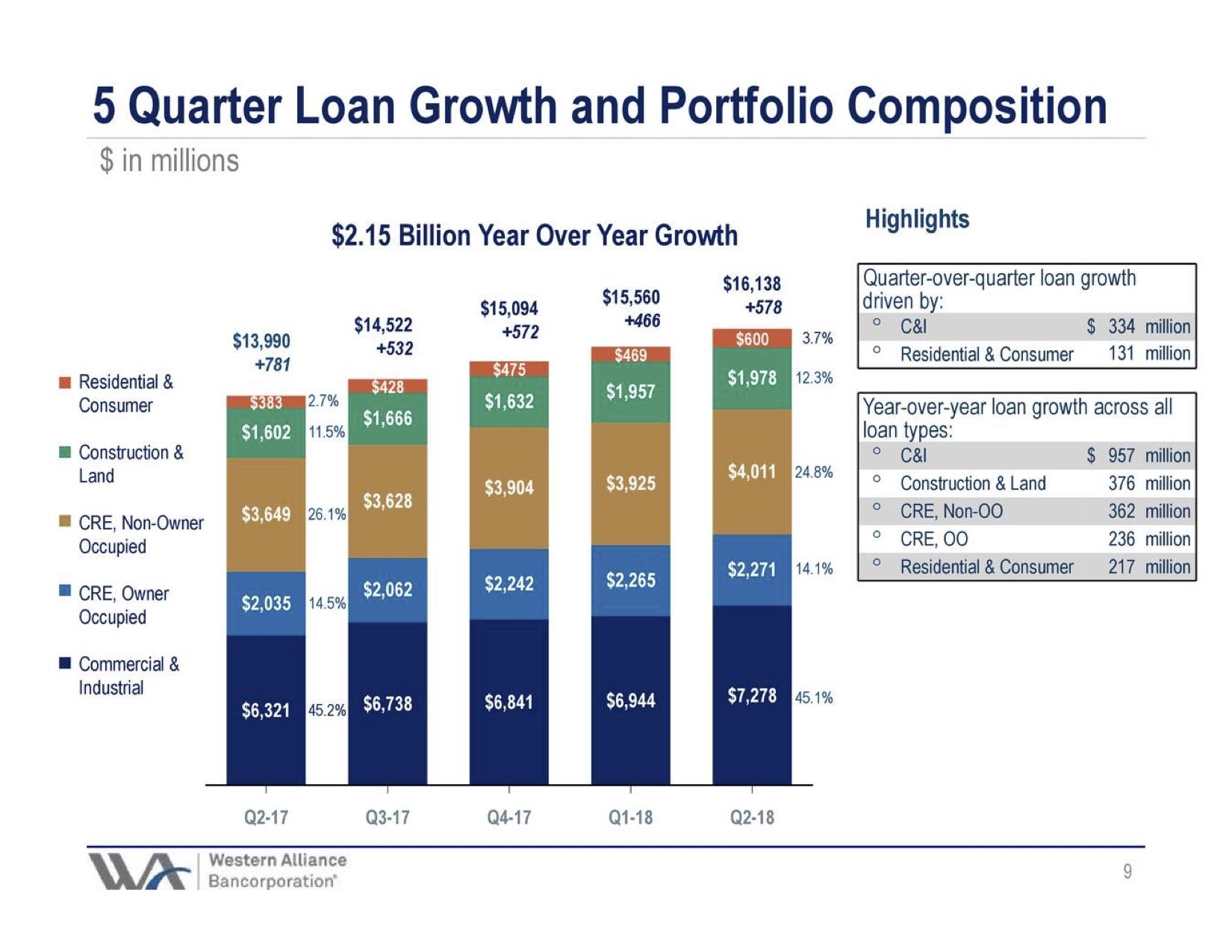 Western Alliance Bancorp: Another Great Quarter And More To Come ...