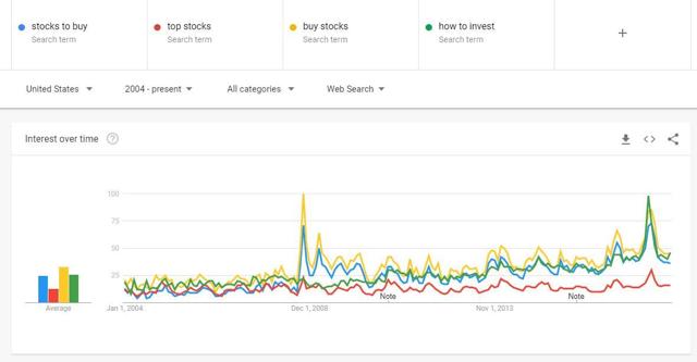 google trends stock prediction