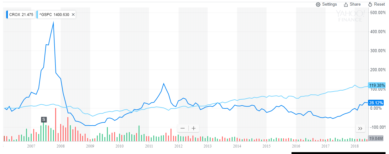 The History Of Fad Stocks Should Worry Funko Investors (NASDAQ:FNKO ...