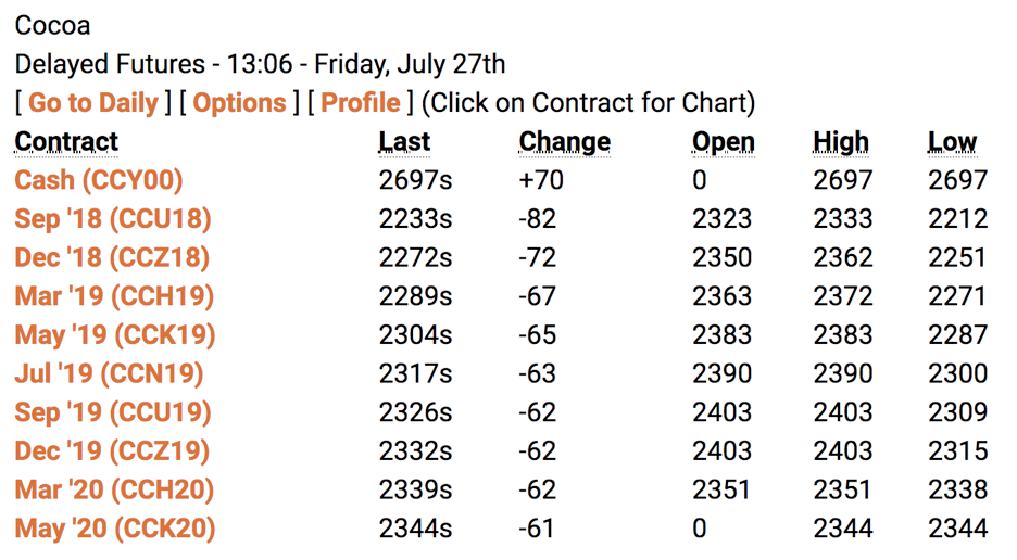 Is Cocoa At The Bottom End Of A Trading Range? (NYSEARCANIBDEFUNCT