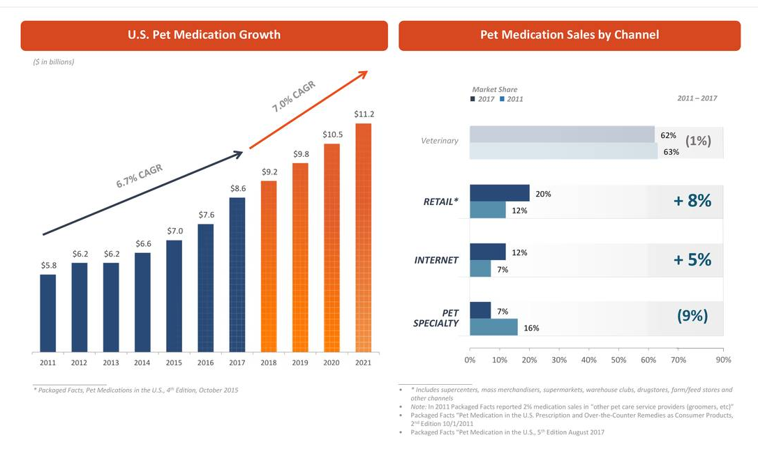 PetMed Express Buy The Dip (NASDAQPETS) Seeking Alpha