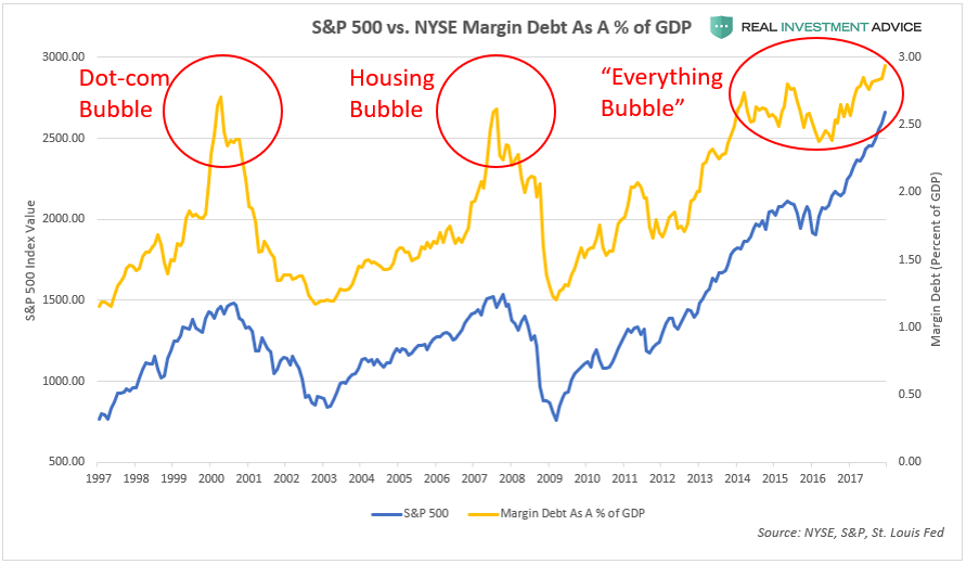 Dot Com Bubble Chart