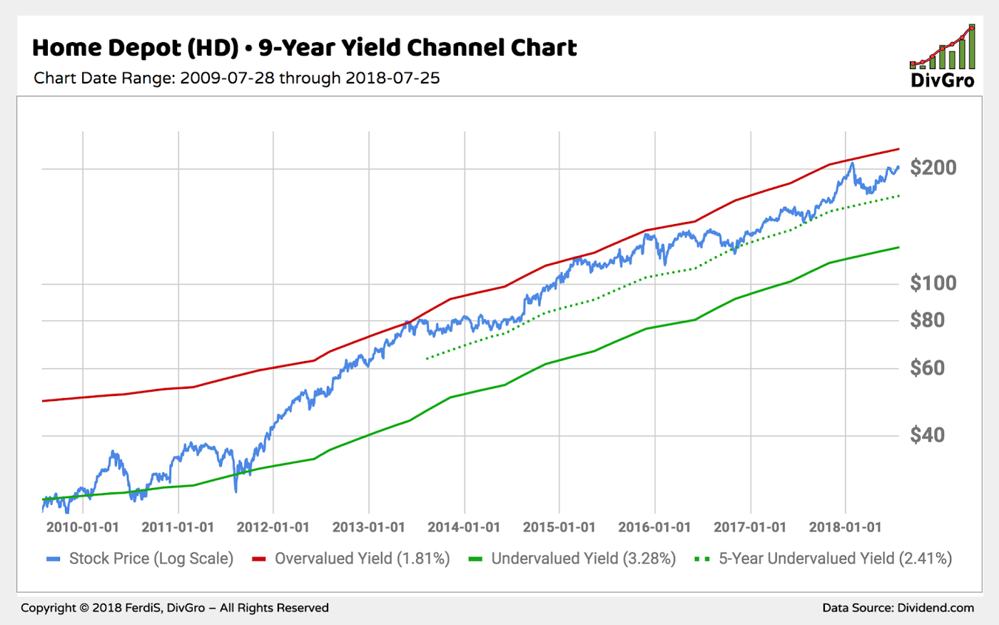 DivGro Pulse: July 2018 | Seeking Alpha