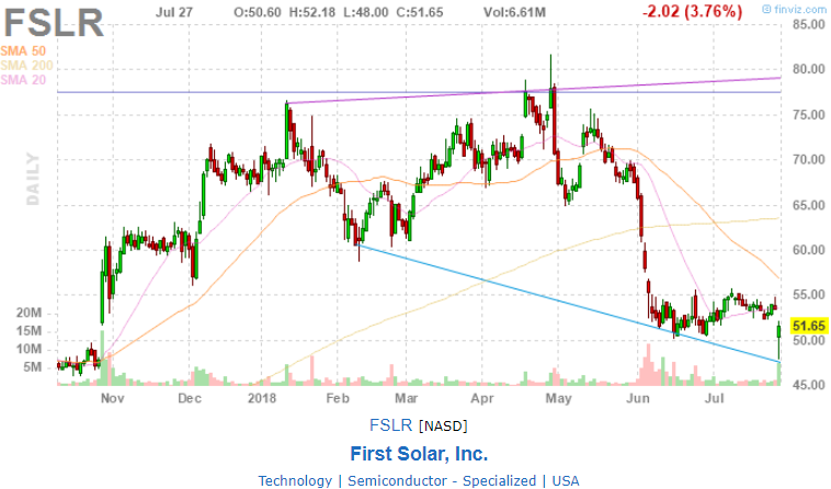 Astra space nasdaq. Солнечная Энергетика акции компаний США. First Solar стоимость акции онлайн.