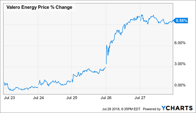 Valero Energy Surprises With A Solid Q2 Earnings Beat (NYSE:VLO ...