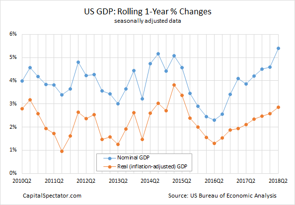 U.S. Economic Growth Accelerated Sharply In The Second ...