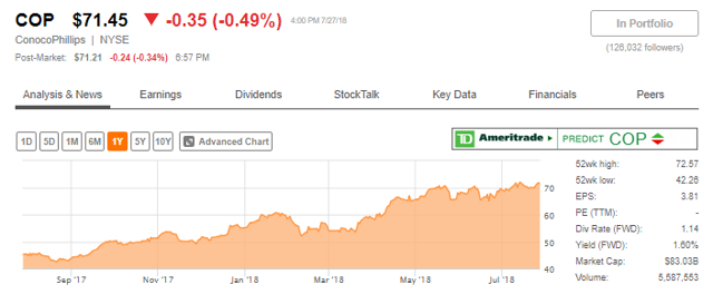 Watch The Stock Price Of ConocoPhillips - ConocoPhillips Company (NYSE ...