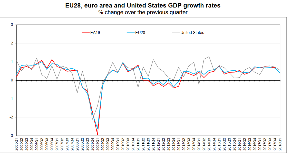 Kept rate. Динамика ВВП Евросоюза. Рост экономики в ЕС. Рост ВВП Евросоюза. Темпы роста европейской экономики.