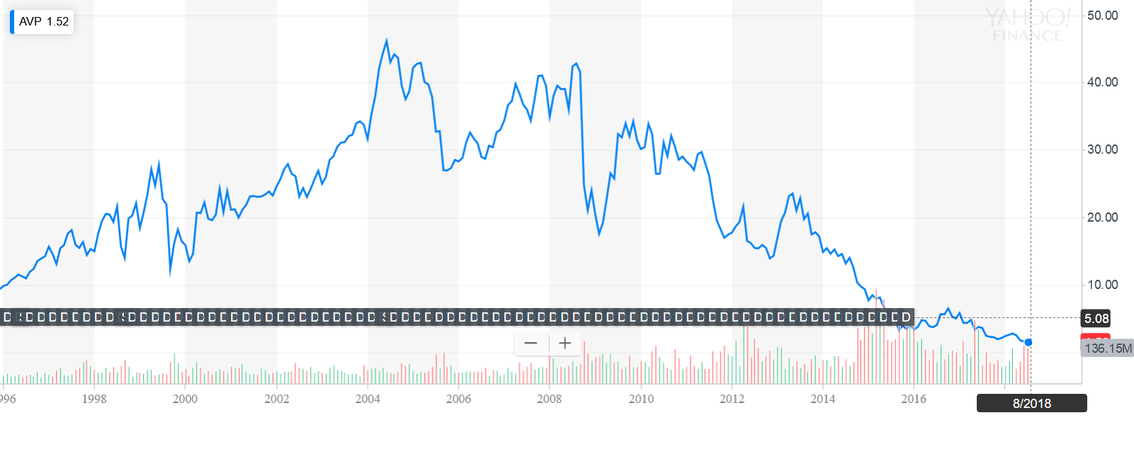 Avon Products Trading Near All-Time Lows (NYSE:AVP-DEFUNCT-1174 ...