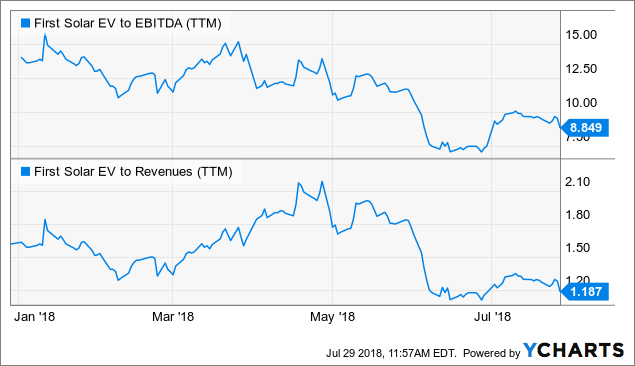 First Solar Is The One Company To Own In The Solar Space (NASDAQ:FSLR ...