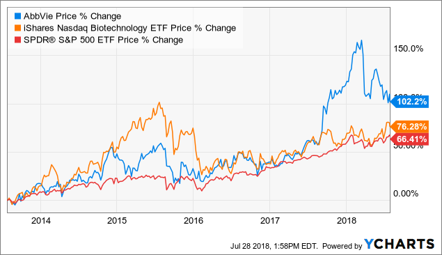 Abbv Stock Chart