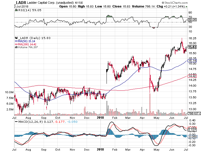 Ladder Capital Corp. Time To Sell? (NYSELADR) Seeking Alpha