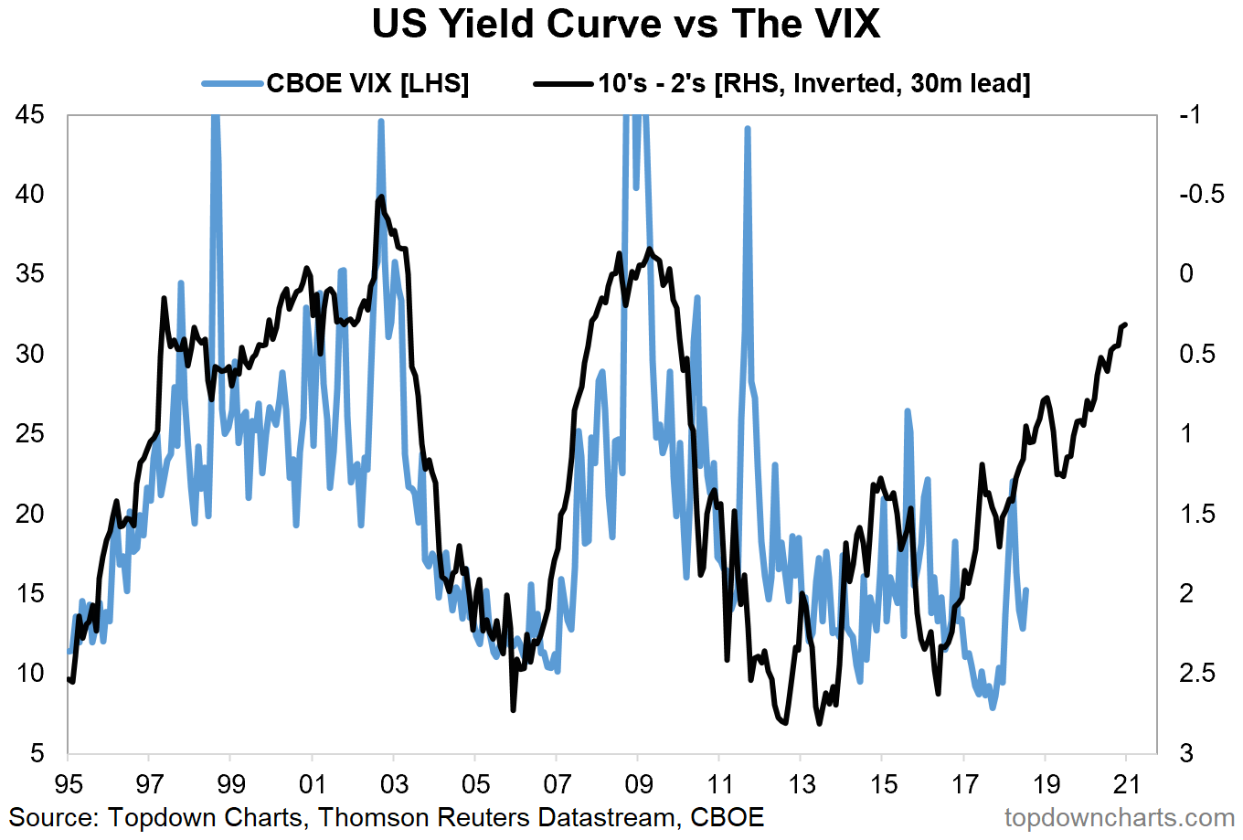 Chart Of The Week Yield Curve Points To Higher Volatility Seeking Alpha
