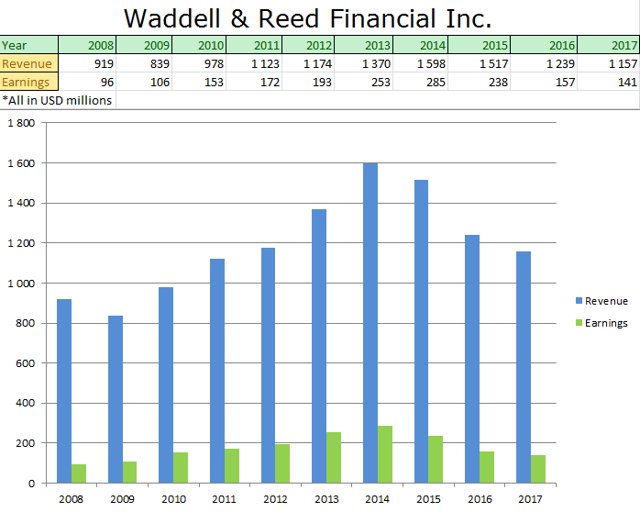 waddell and reed 10-year earnings and revenue record