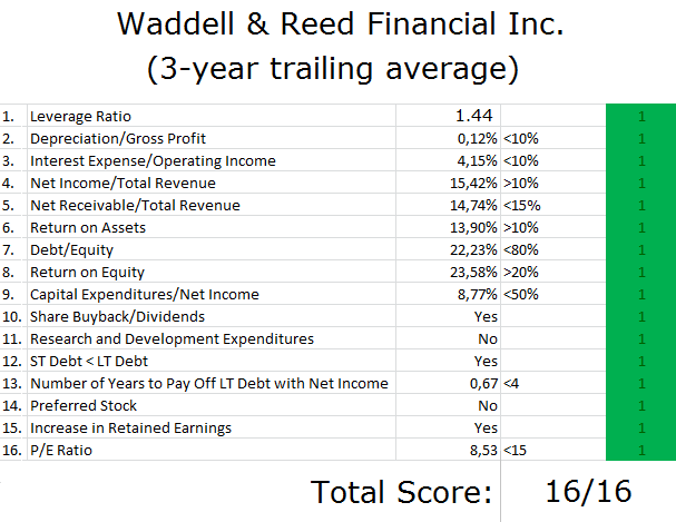 fundamental analysis waddell and reed financial