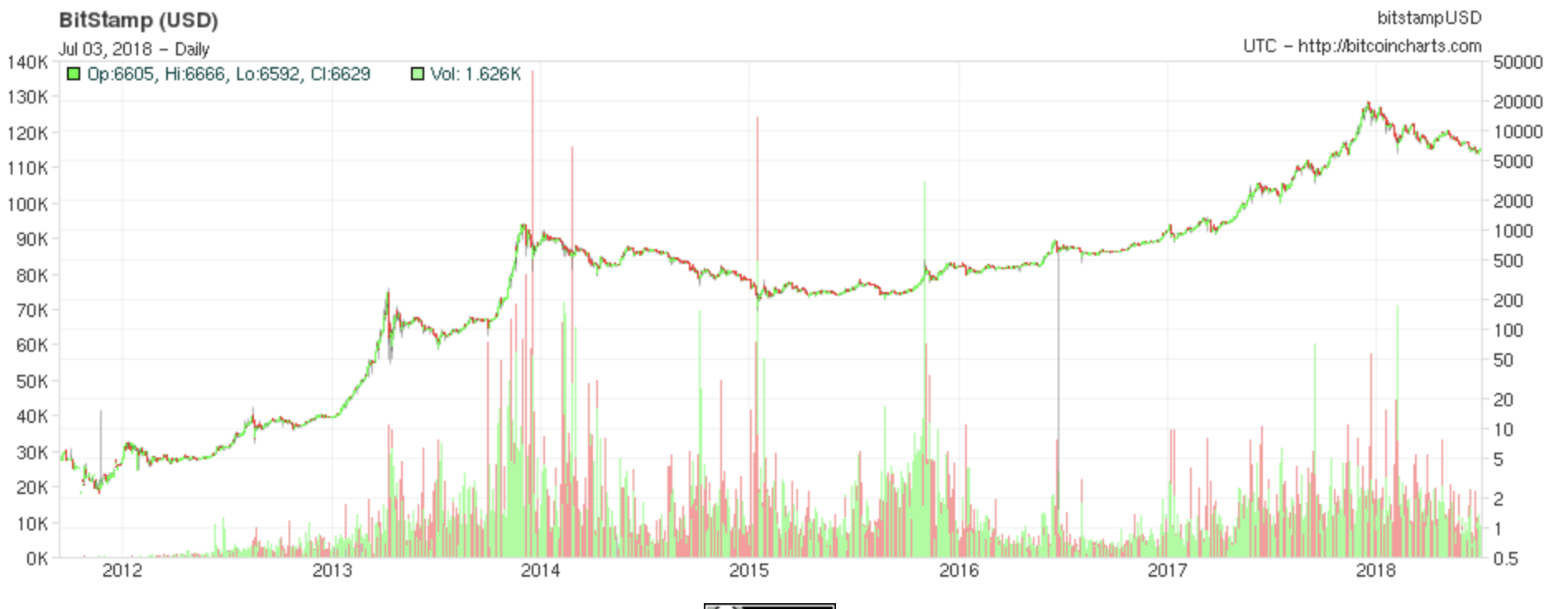 Bitcoin Next Bull Market Could Propel Prices To 100k Bitcoin Usd