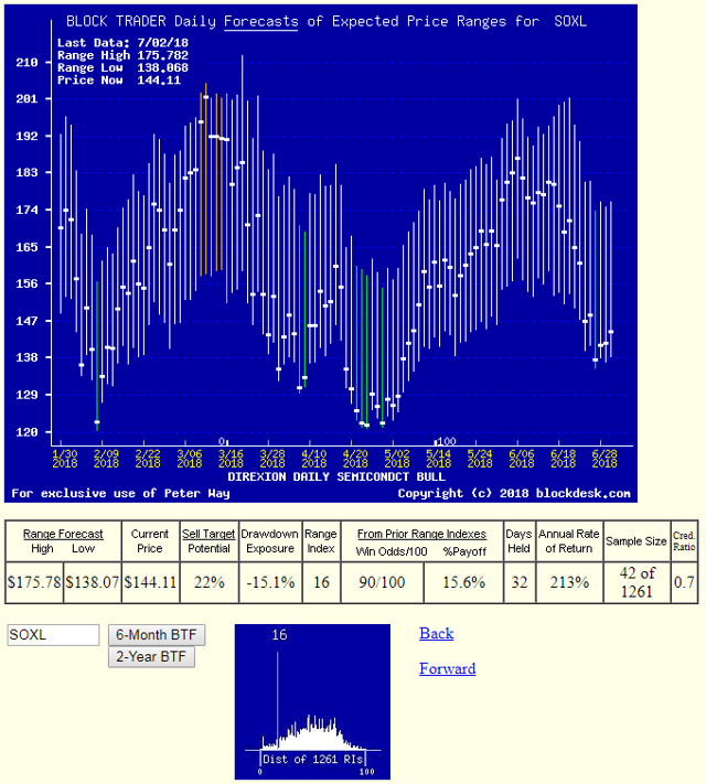 Direxion Daily Dow Jones Internet Bull 3x Shares