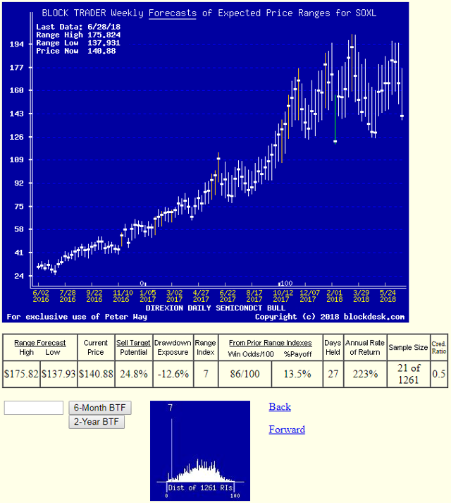 Direxion Daily Semiconductor Bull Etf