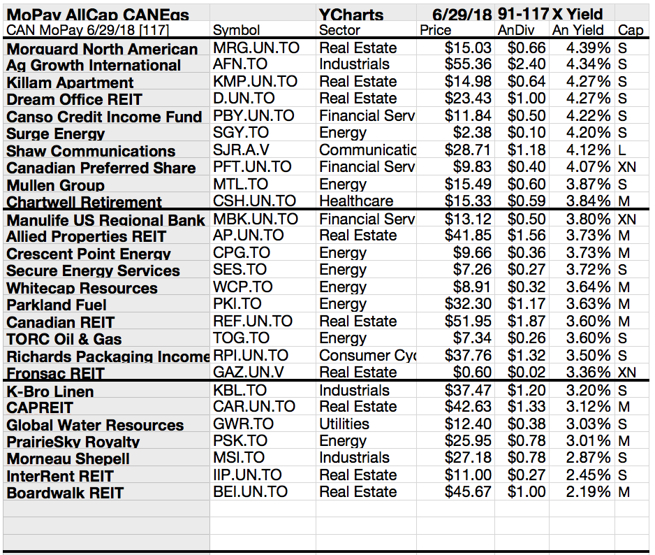 117 Monthly Pay Canadian Dividend Stocks Cast 2 To 23 Yields To July