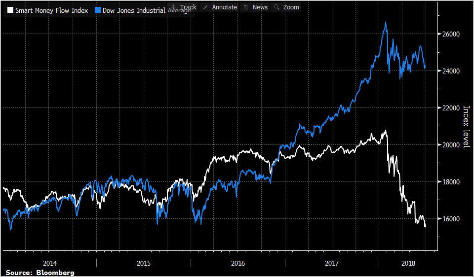 Index am. Smart money Flow Index. Индикатор Smart money. График Smart money. Smart money Bloomberg.