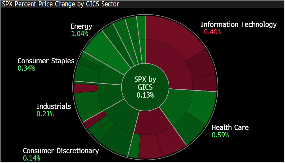 Sector watch energy, up, banks and tech stocks down Seeking