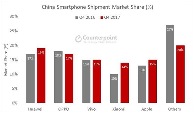 https://www.counterpointresearch.com/wp-content/uploads/2018/01/China-Q4-2017.jpg