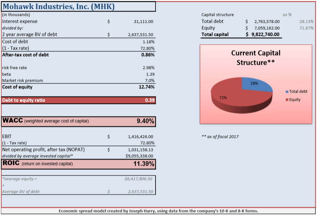 Mohawk Industries Headwinds Continue To Hold Down Valuations (NYSEMHK