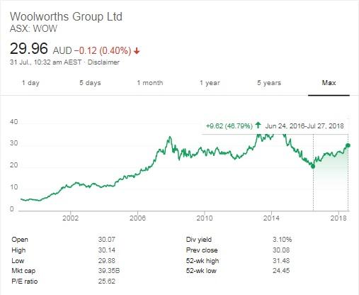 Woolworth share deals price today