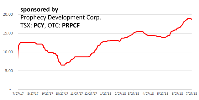 Vanadium Price Chart 2018