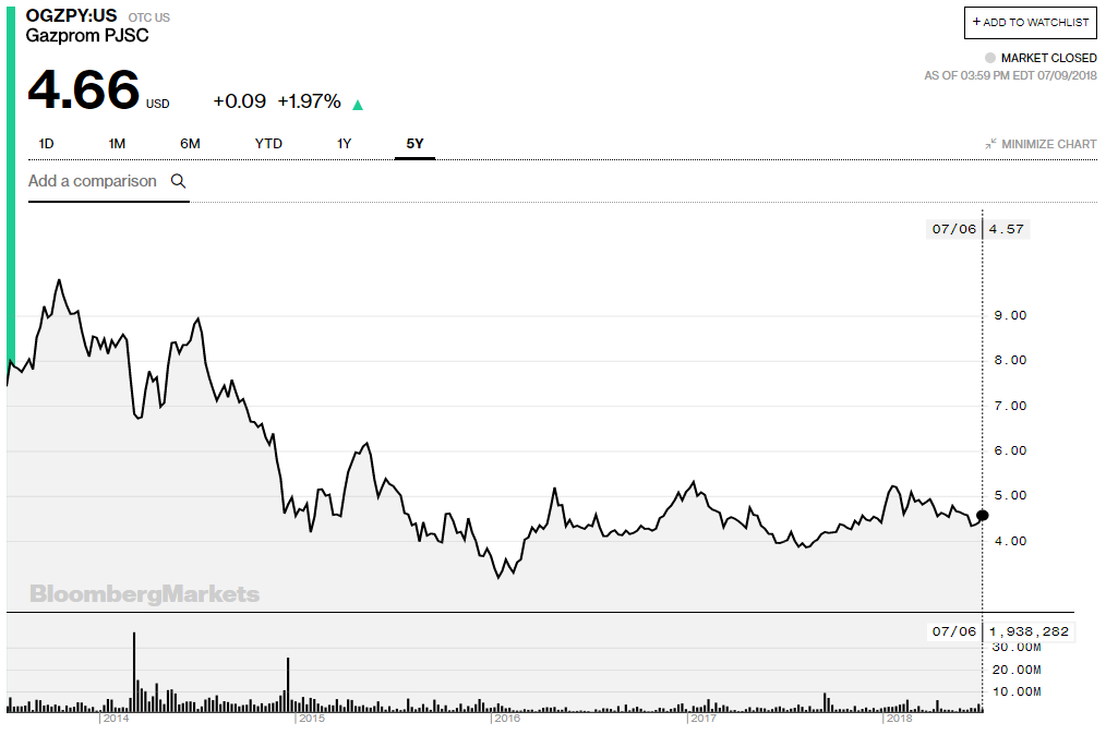 Gazprom From Russia With Love (OTCMKTSOGZPYDEFUNCT5939) Seeking Alpha