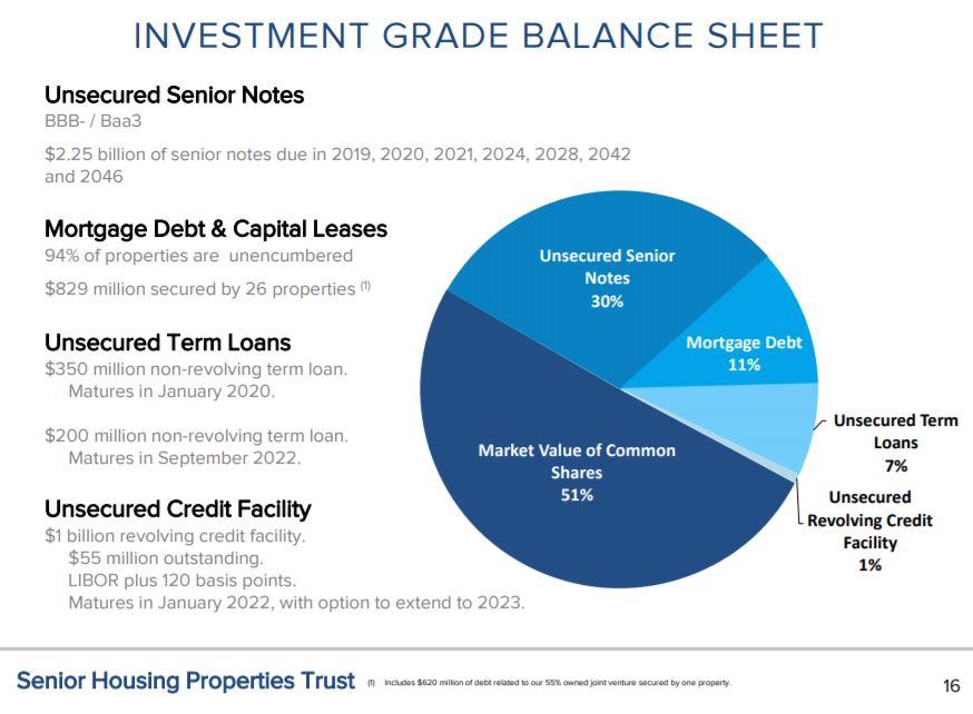 Now Is The Time To Buy This 8 9 Yielding Healthcare REIT Senior 