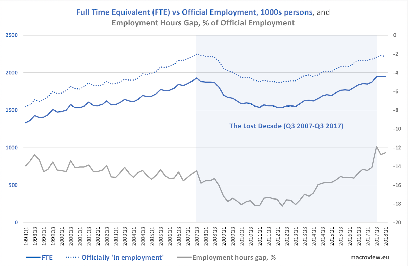 Ireland's Employment Data Official Stats Vs. Full Time Equivalents