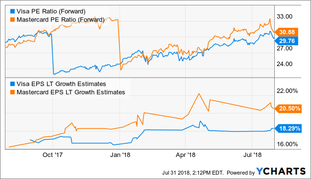 V PE Ratio data by YCharts