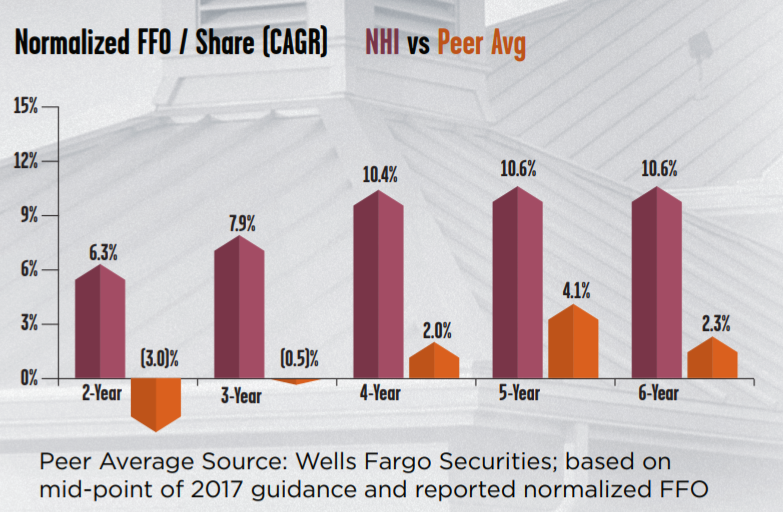 National Health Investors Better Choice Than Omega Or Ventas? (NYSE