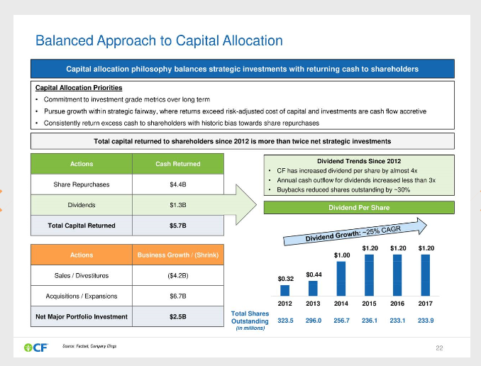 Can CF Industries Continue Higher, Or Have Margins Peaked In The Near
