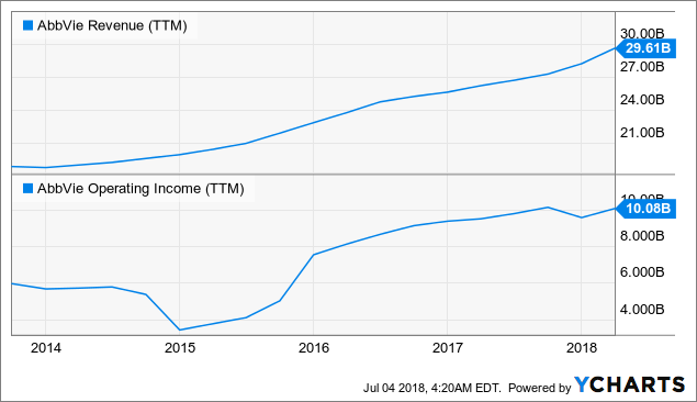 AbbVie: The Right Combination Of Dividends And Growth (NYSE:ABBV ...