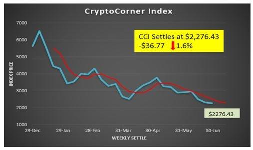 CryptoCorner Index