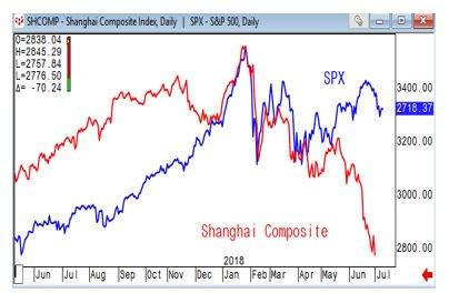 Shanghai Composite vs SPX