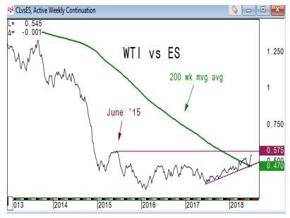 WTI vs ES Chart