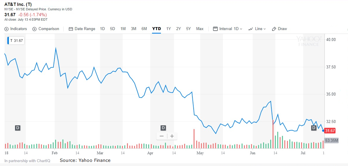 AT&T's High Yield: A Gift From The Justice Department (NYSE:T ...
