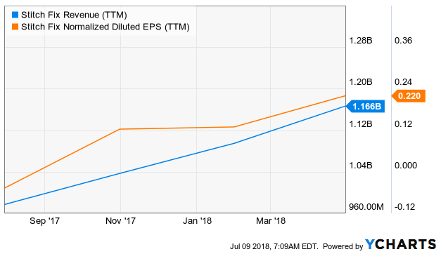 Stitch Fix: Buy This Growth Story (NASDAQ:SFIX) | Seeking Alpha