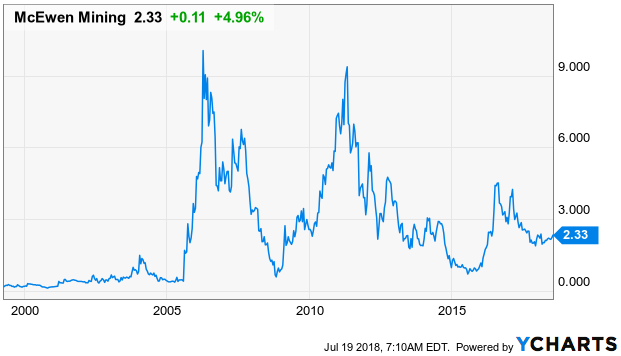 Mcewen Mining Stock Forecast