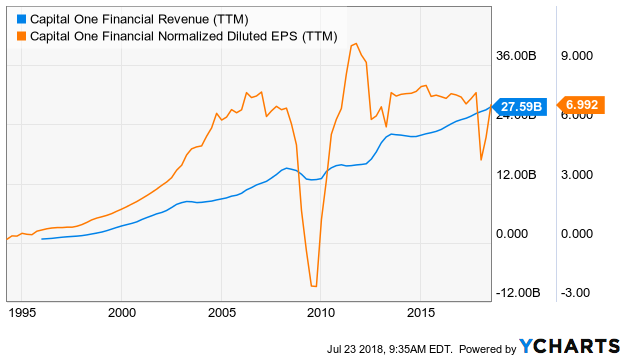 Capital One Financial: Buy This Earnings Breakout (NYSE:COF) | Seeking ...