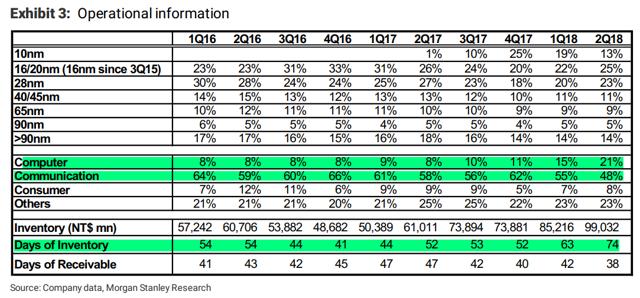 process q tsm Results Reviewing Taiwan   Semiconductor TSMC's Q2