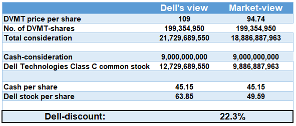 The Dell-Discount (NYSE:DELL) | Seeking Alpha