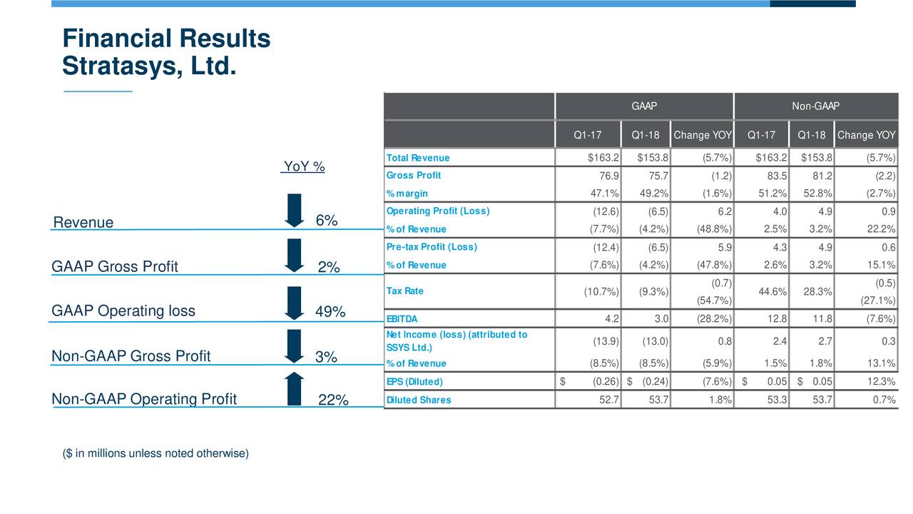 Stratasys: A Struggling 3D Printer (NASDAQ:SSYS) | Seeking Alpha