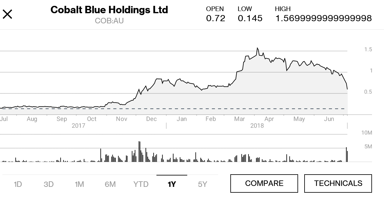 An Update On Cobalt Blue (OTCMKTSCBBHF) Seeking Alpha