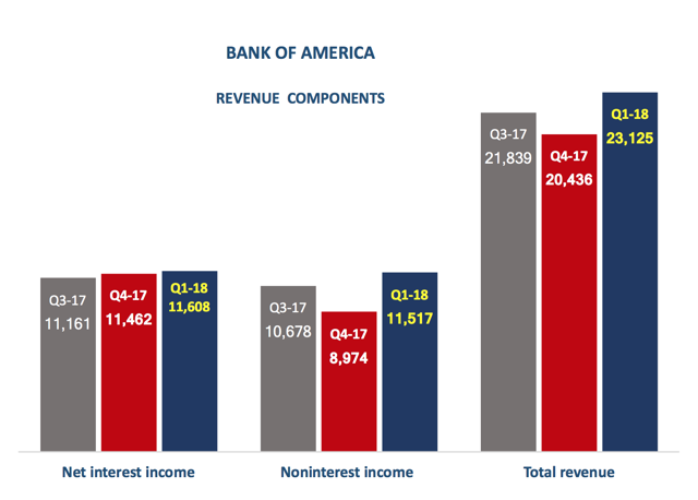 How Bank Of Americas Growth Will Drive The Stock Higher Nysebac Seeking Alpha 7898